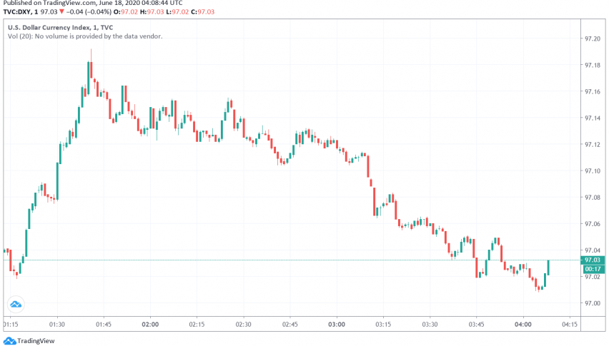 US Dollar Supported by Risk-off Sentiment in Markets