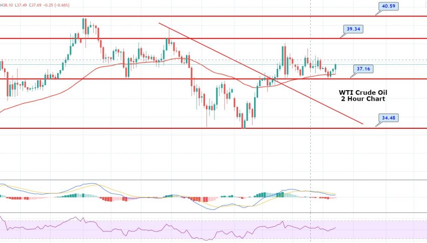 WTI Crude Oil Gains Support Over $37.68 - Unexpected Rise in Stockpile Plays