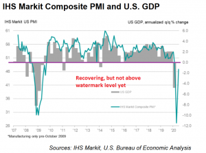 US GDP and manufacturing make a V-shape recovery