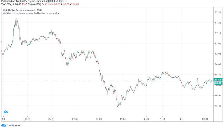 US Dollar Weakens as Markets Look Forward to Economic Recovery