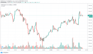 Gold Strengthens as Second Wave Fears Dent Recovery Hopes