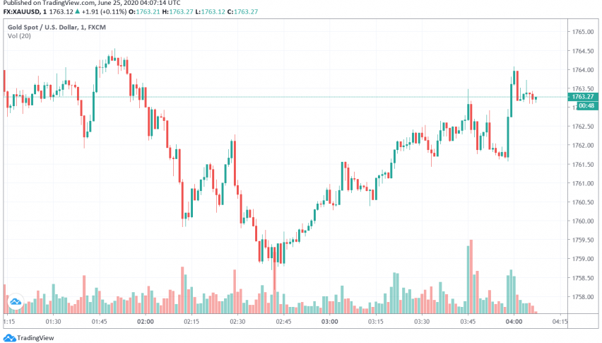 Gold Strengthens as Second Wave Fears Dent Recovery Hopes