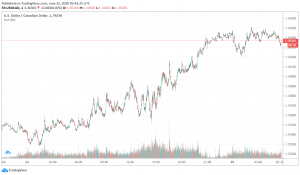 USD/CAD Gains as Fitch Downgrades Canada's Sovereign Rating