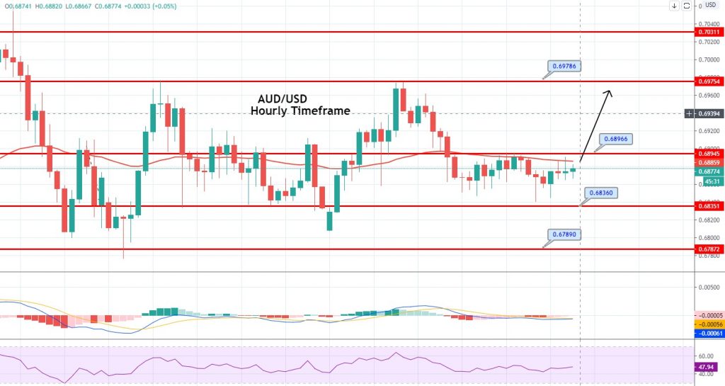 AUD/USD 4 Hour Chart 