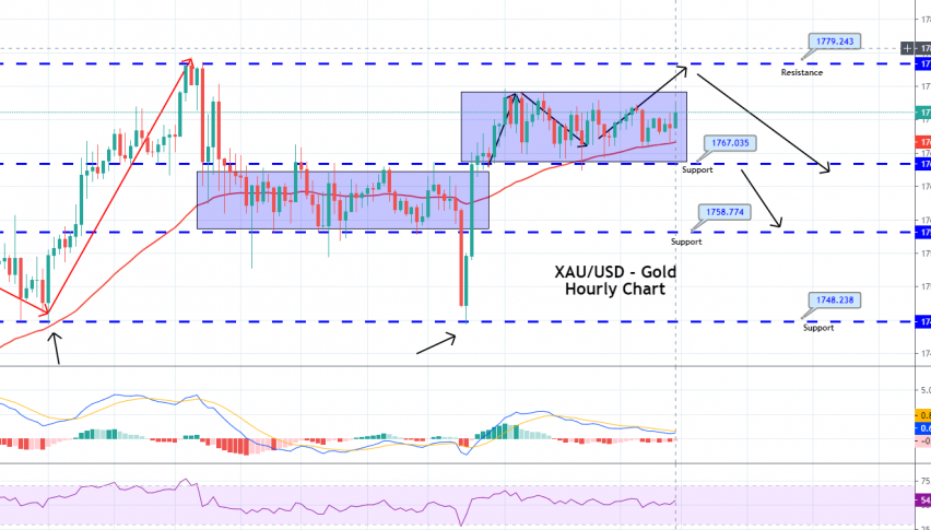 Gold - 4 Hour Chart