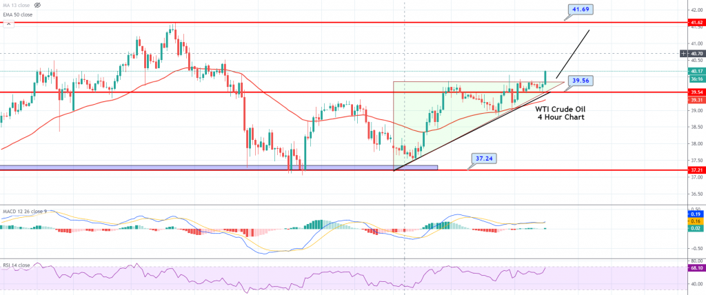 USOIL - 4 Hour Chart 