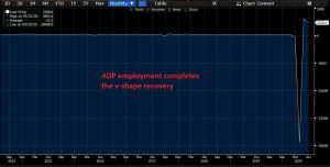 Employment is growing by the millions in the US