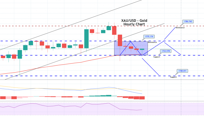 Gold - 4 Hour Chart