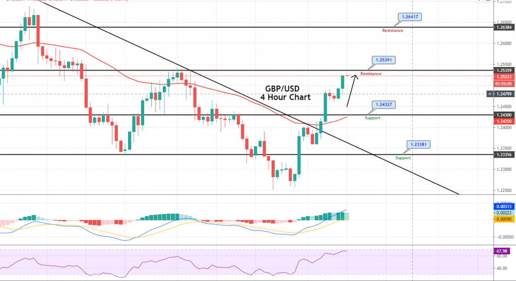 GBP/USD Breaks Over Double Top Resistance – Update On Trading Signal ...