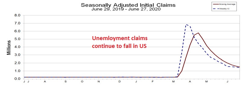 Claims are still within millions though