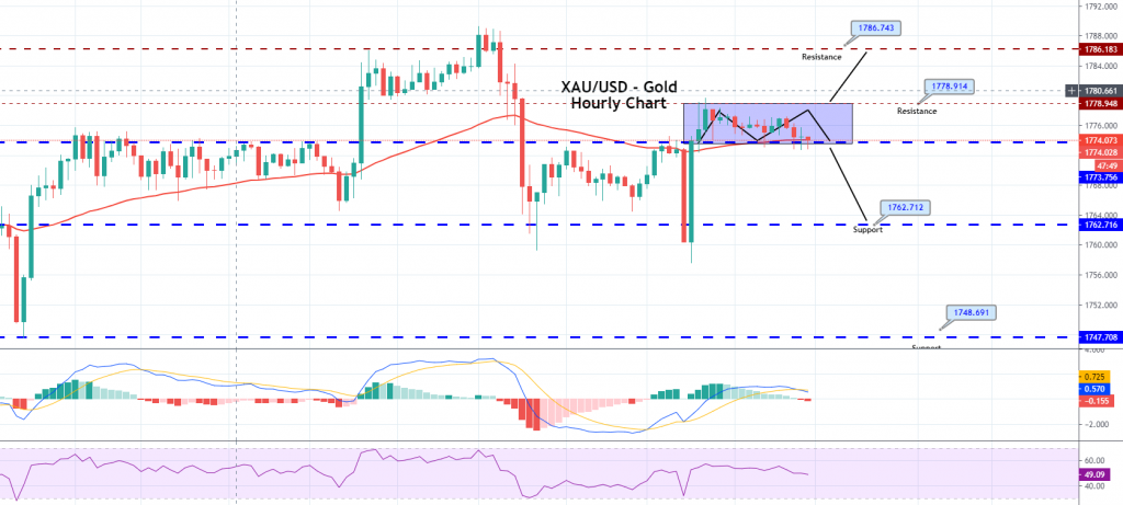 4 Hour Chart