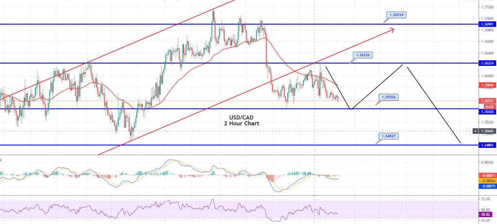 USD/CAD - Hourly Chart