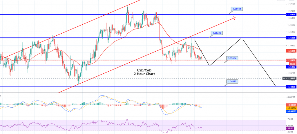 USD/CAD - Hourly Chart 