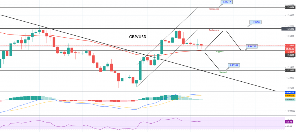 GBP/USD Hourly Chart