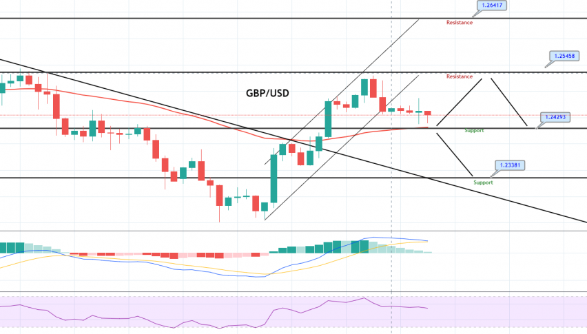 GBP/USD Hourly Chart