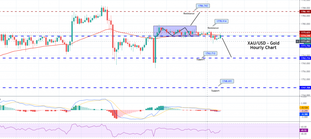 Gold - 4 Hour Chart