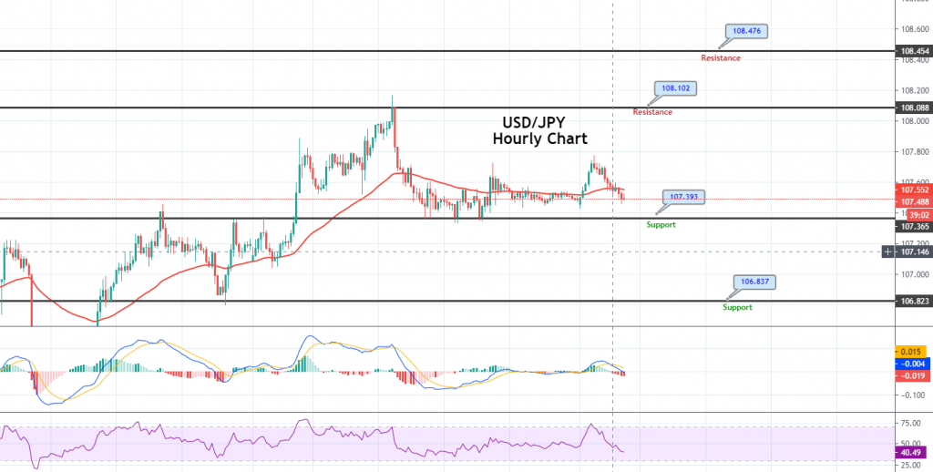 USD/JPY - 4 Hourly Chart