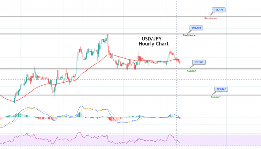 USD/JPY - 4 Hourly Chart