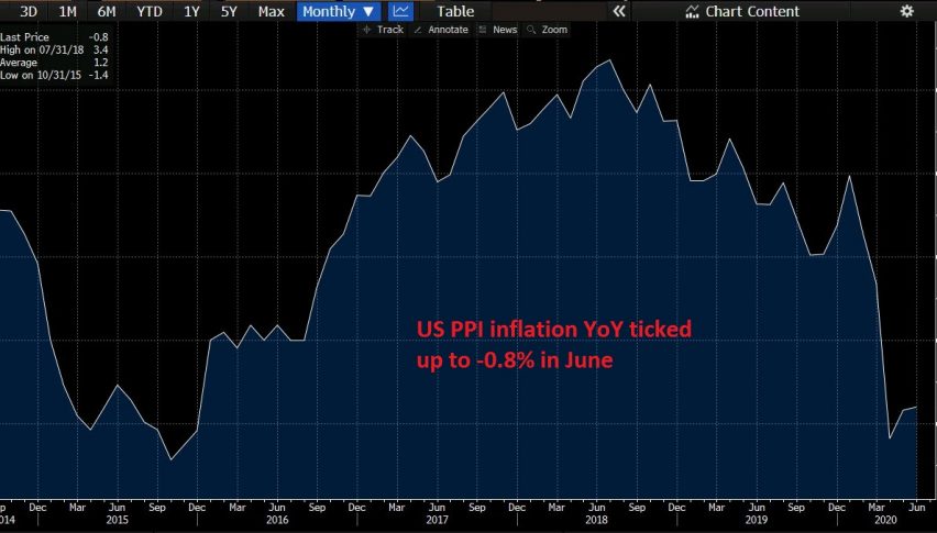 PPI inflation still remains negative in the US