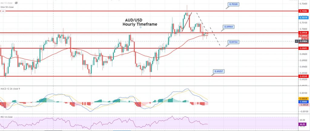 AUD/USD Examines Double Bottom and 50 EMA – Quick Plan to Trade - Forex  News by FX Leaders