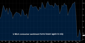 The sentiment got weaker this month in the US