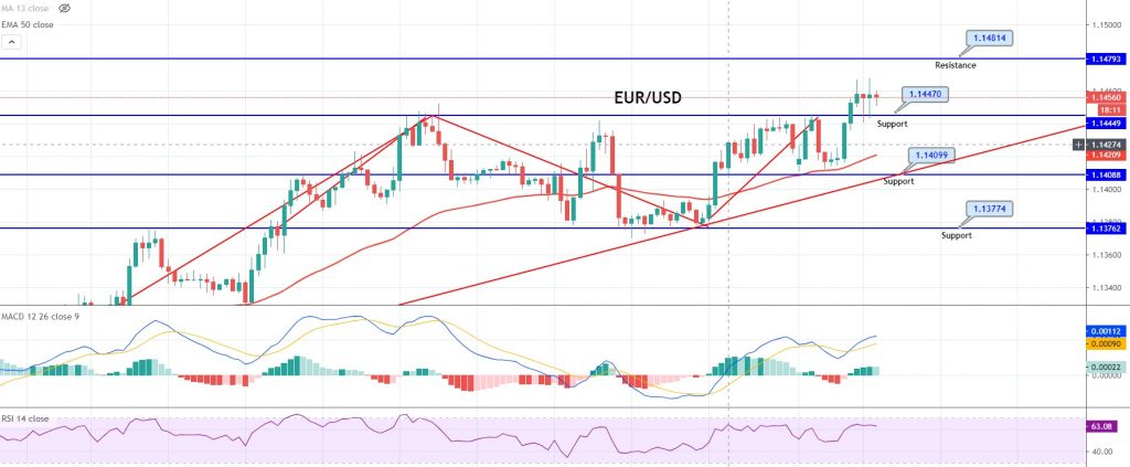 EUR/USD Breaks Double Top – Quick Update On Bullish Signal! - Forex ...