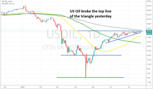 The 200 SMA resisted the first attempt on the daily chart yesterday