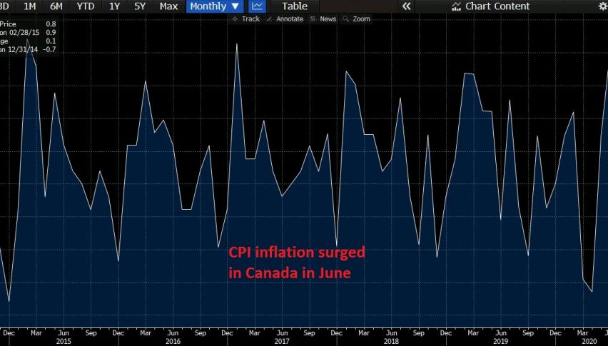 CPI jumped 0.8% higher in June