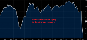 The Ifo business climate keeps improving in Germany