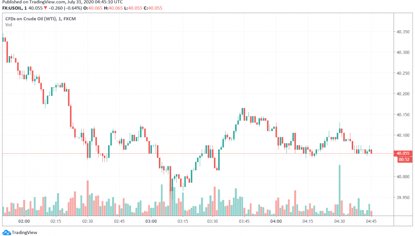 WTI Crude Oil Set to Post Gains For Fourth Consecutive Month