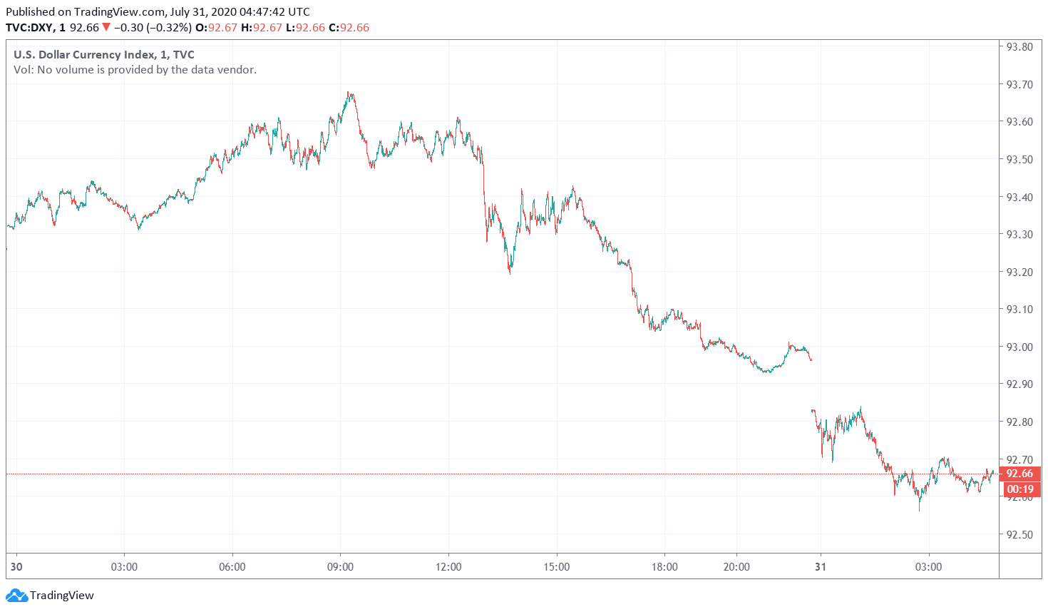 US Dollar on Track for Sharpest Monthly Decline in 10 Years - Forex ...