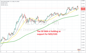 The pullback seems complete on the H4 chart