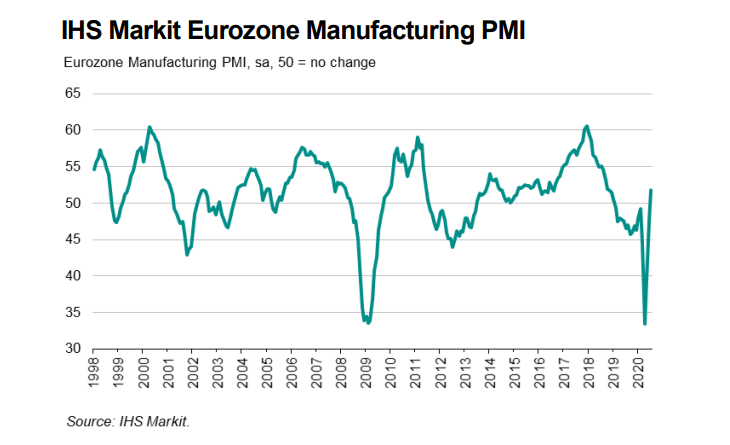 Eurozone manufacturing makes a sharp reversal
