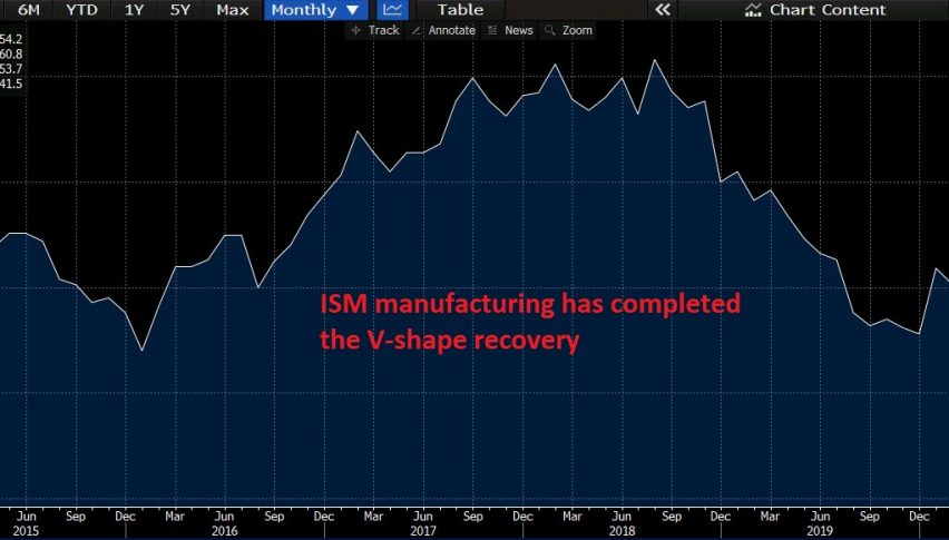 ISM manufacturing has completed the V-shape recovery