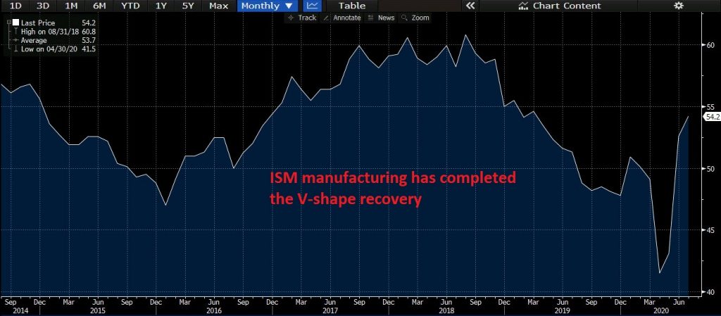 Ism forex