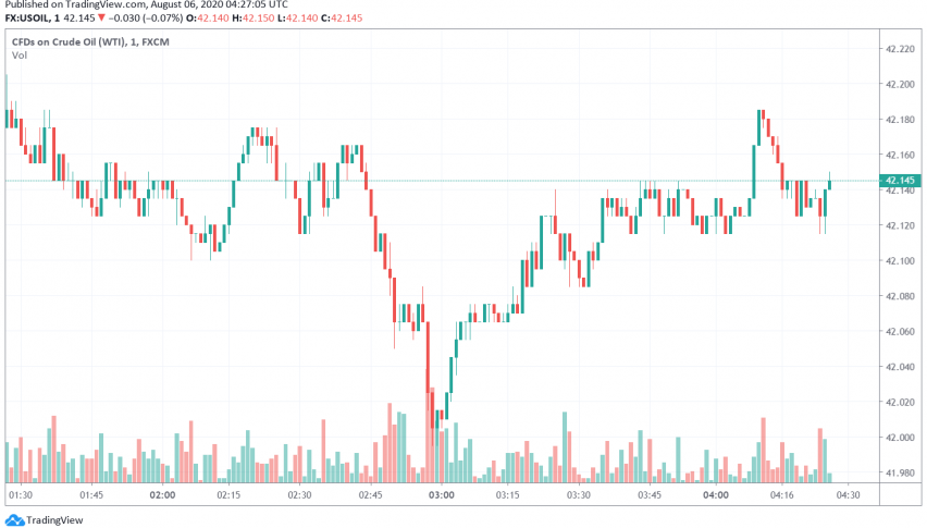 WTI Crude Oil Trades Steady - Weak Dollar Offsets Oil Demand Concerns