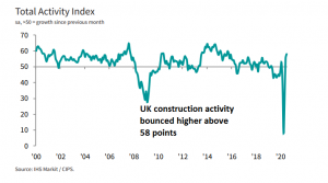 Construction is recovering well