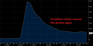 Unemployment claims are declining at least