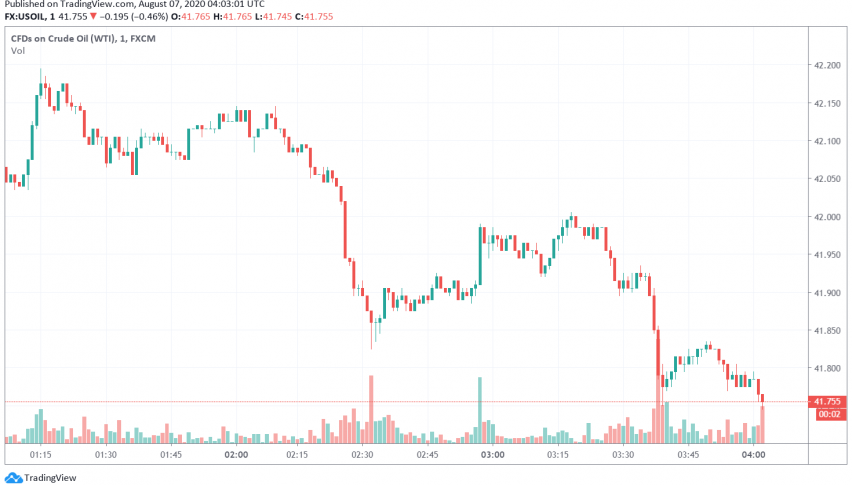 Wti crude oil price