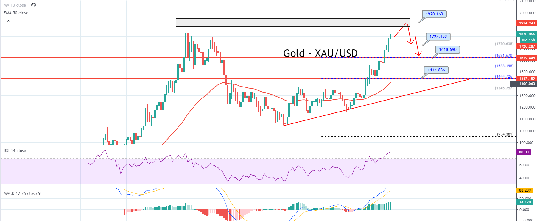 XAU/USD Fibonacci Retracement