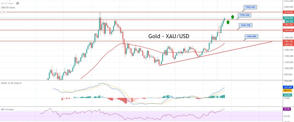 XAU/USD Three White Soldiers, RSI, MACD, and 50 EMA - All Suggest Buying