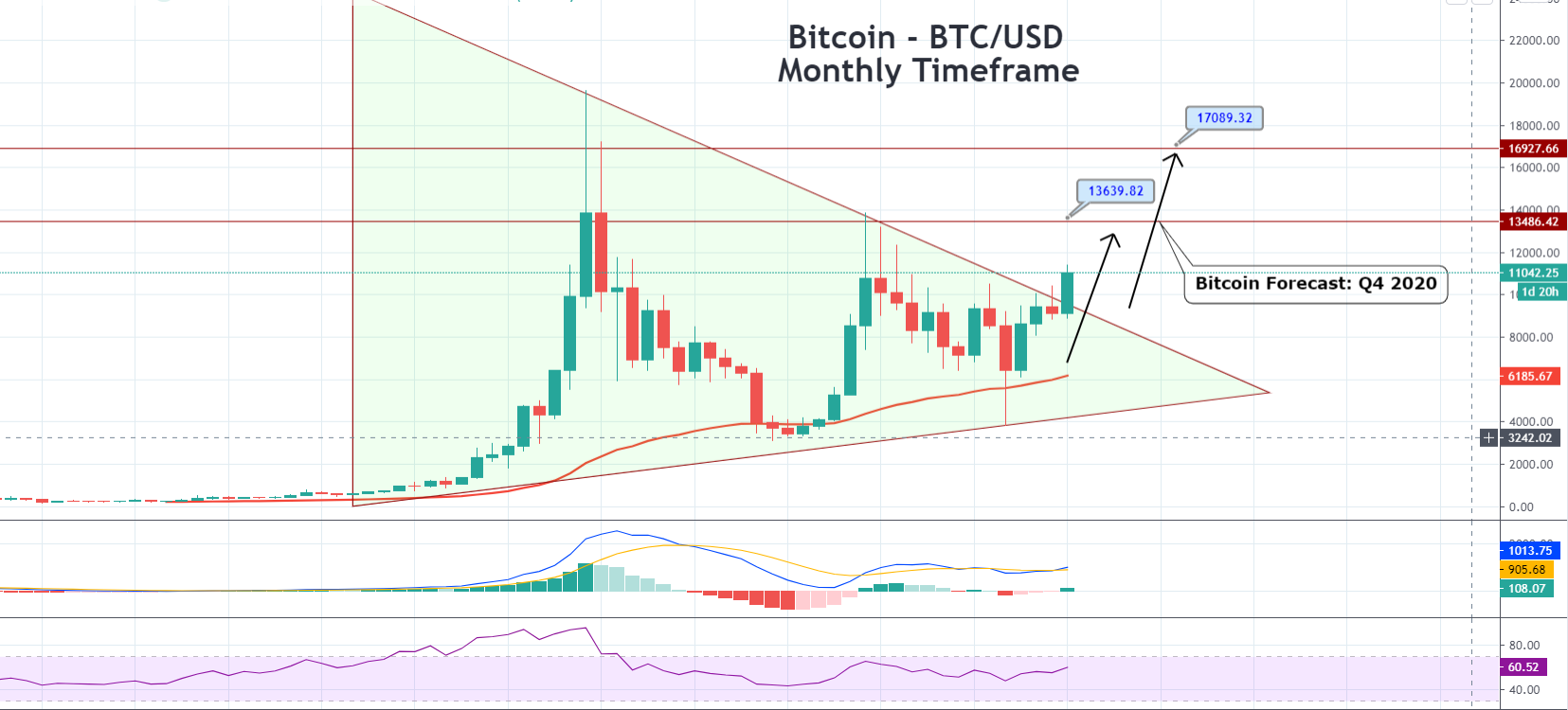 BTC/USD Bullish Engulfing, RSI, MACD and 50 EMA - All Suggest Buying