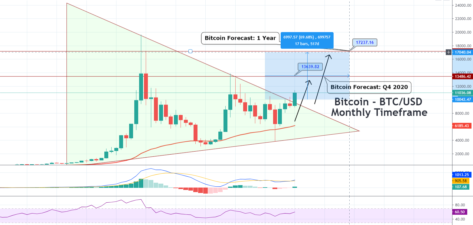 BTC/USD Fibonacci Retracement