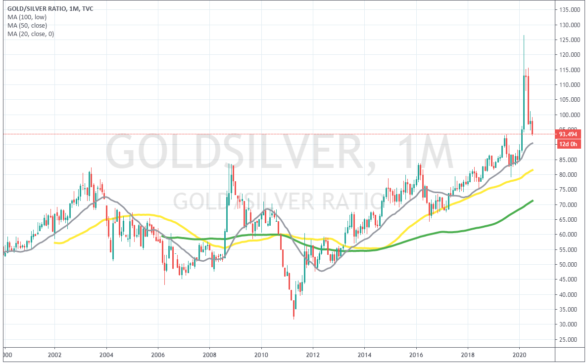 The XAG/XAU ratio is reversing down from extreme highs, while silver is climbing higher