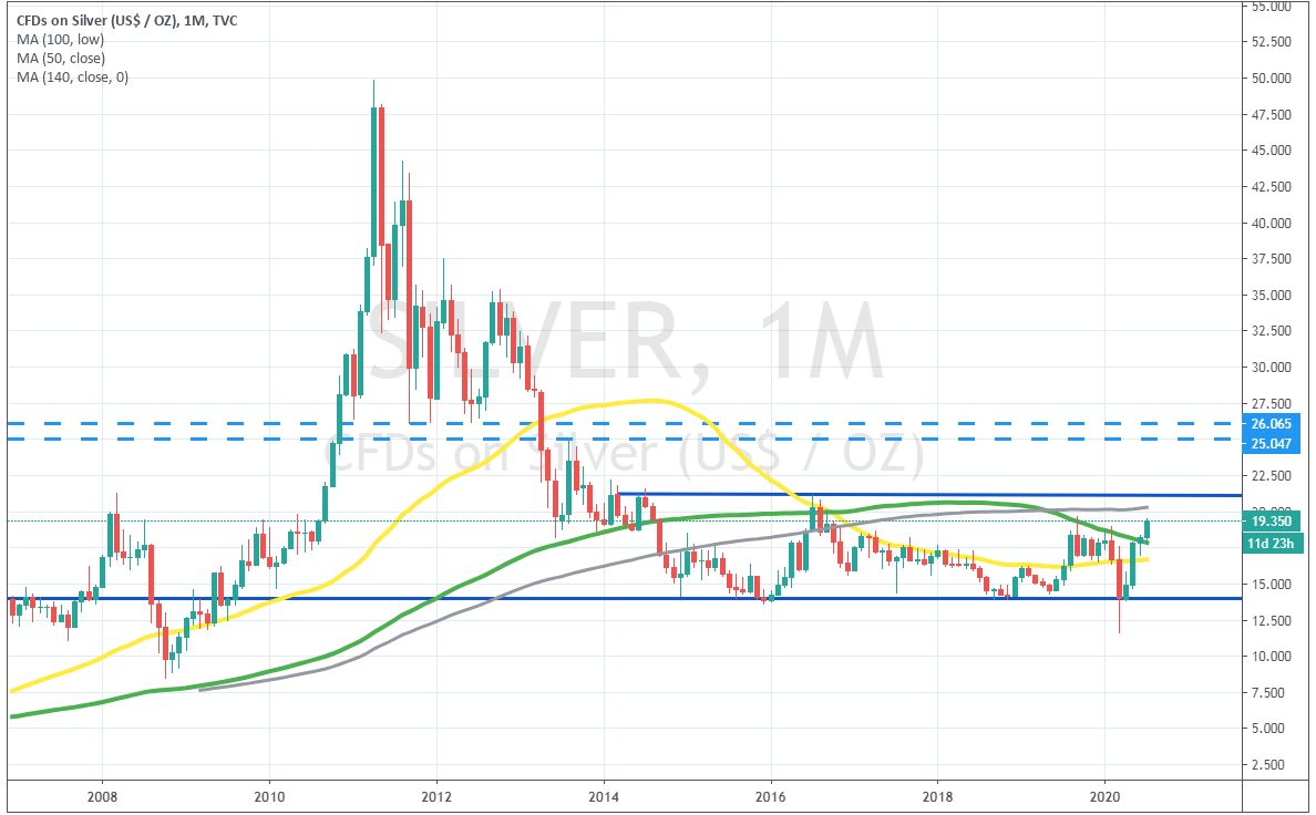 The XAG/USD is heading for the top of the range