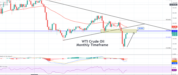 WTI Crude Oil – Potential Three White Soldiers Suggests Buying