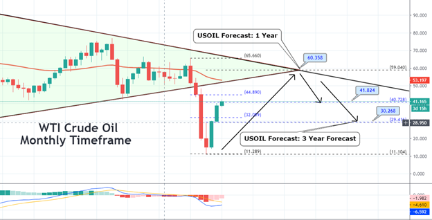  WTI Crude Oil - Monthly Chart