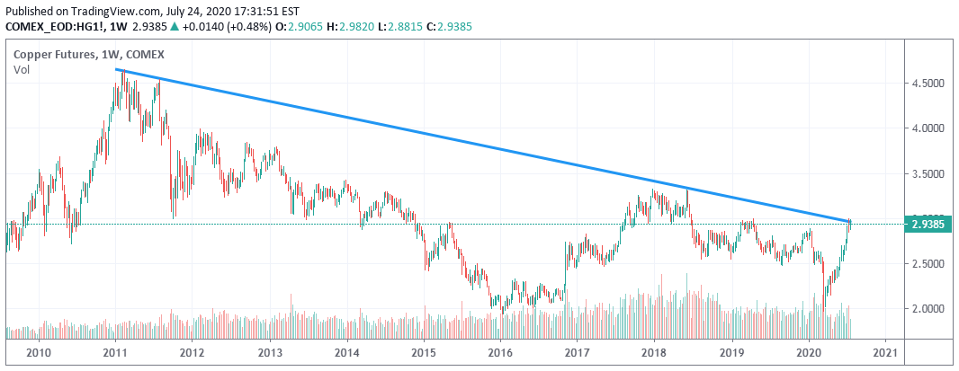 The copper price is on the descending trend-line now