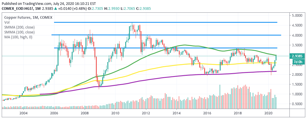 Commodities Live Rates Copper Monthly Chart