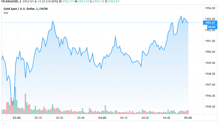 Gold Strengthens as China Data Disappoints Markets